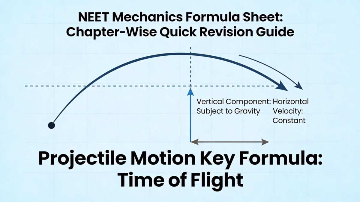Illustration for NEET Mechanics Formula Sheet: Chapter-Wise Quick Revision Guide: Projectile motion involves two-dimensional movement where the horizontal velocity remains constant while th...