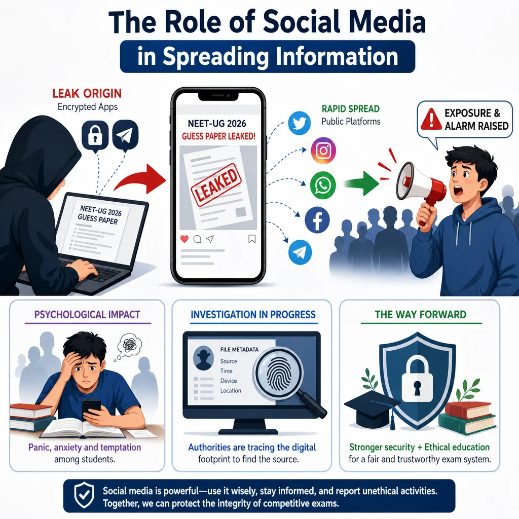 Illustration for NEET-UG 2026 Cancelled: The Impact of Guess Paper Leaks and Future Steps: The Role of Social Media in Spreading Information Social media platforms played a dual role in this crisis,...